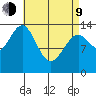 Davis River entrance tide chart for Thursday, April 9, 2026
