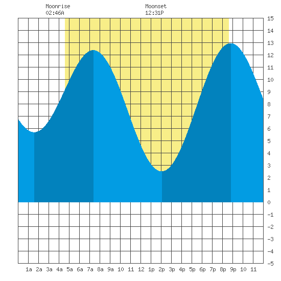 Davis River entrance tide chart for Sunday, May 10, 2026
