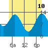 Davis River entrance tide chart for Sunday, May 10, 2026