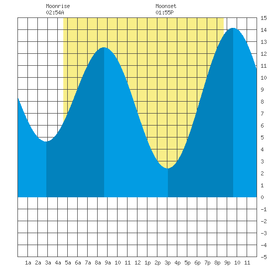 Davis River entrance tide chart for Monday, May 11, 2026