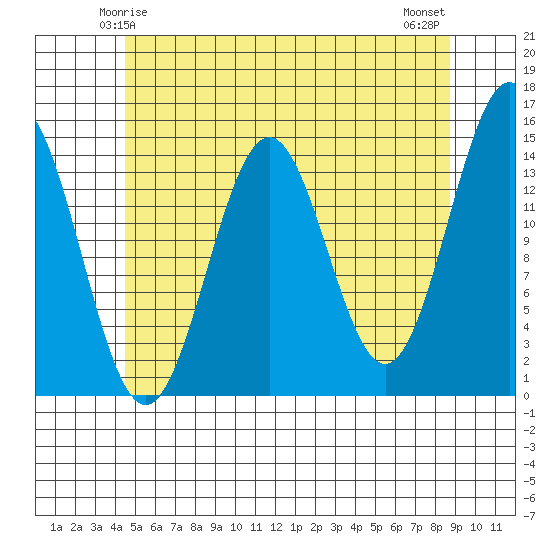 Davis River entrance tide chart for Thursday, May 14, 2026