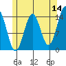 Davis River entrance tide chart for Thursday, May 14, 2026