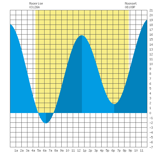 Davis River entrance tide chart for Friday, May 15, 2026