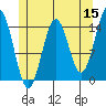 Davis River entrance tide chart for Friday, May 15, 2026