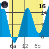 Davis River entrance tide chart for Saturday, May 16, 2026