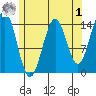 Davis River entrance tide chart for Friday, May 1, 2026