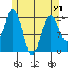 Davis River entrance tide chart for Thursday, May 21, 2026