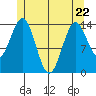Davis River entrance tide chart for Friday, May 22, 2026