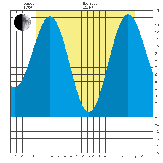 Davis River entrance tide chart for Saturday, May 23, 2026