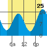 Davis River entrance tide chart for Monday, May 25, 2026