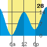 Davis River entrance tide chart for Thursday, May 28, 2026