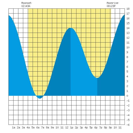 Davis River entrance tide chart for Friday, May 29, 2026