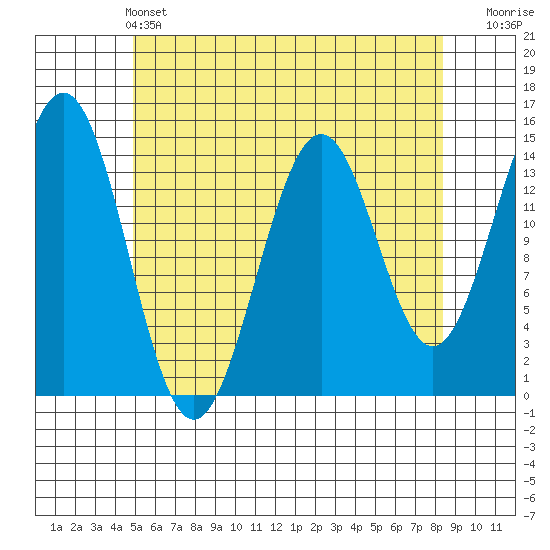 Davis River entrance tide chart for Saturday, May 2, 2026