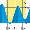 Davis River entrance tide chart for Saturday, May 2, 2026