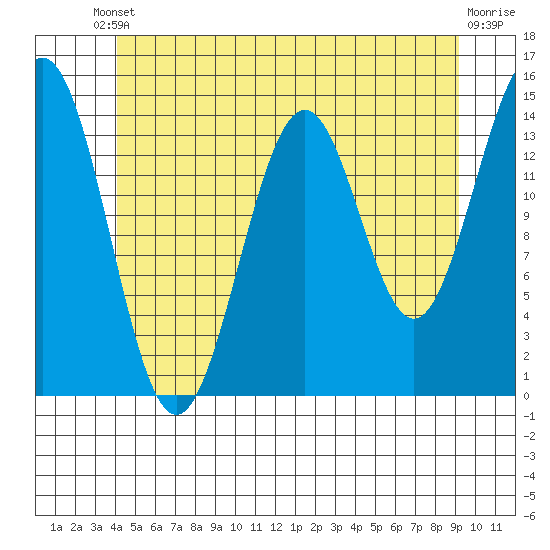 Davis River entrance tide chart for Saturday, May 30, 2026
