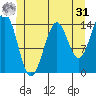 Davis River entrance tide chart for Sunday, May 31, 2026