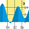 Davis River entrance tide chart for Sunday, May 3, 2026