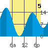 Davis River entrance tide chart for Tuesday, May 5, 2026