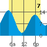 Davis River entrance tide chart for Thursday, May 7, 2026