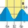 Davis River entrance tide chart for Friday, May 8, 2026