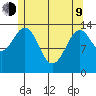 Davis River entrance tide chart for Saturday, May 9, 2026