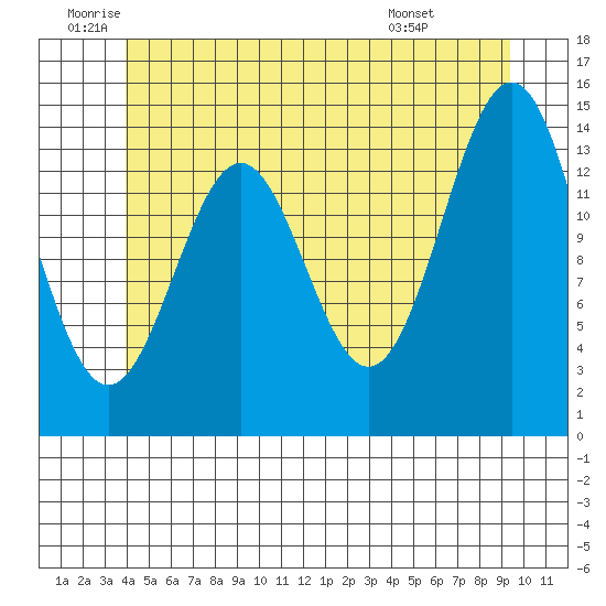 Davis River entrance tide chart for Wednesday, June 10, 2026
