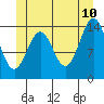 Davis River entrance tide chart for Wednesday, June 10, 2026