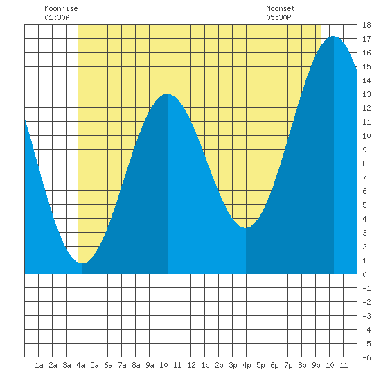 Davis River entrance tide chart for Thursday, June 11, 2026