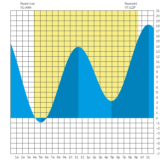 Davis River entrance tide chart for Friday, June 12, 2026
