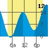 Davis River entrance tide chart for Friday, June 12, 2026
