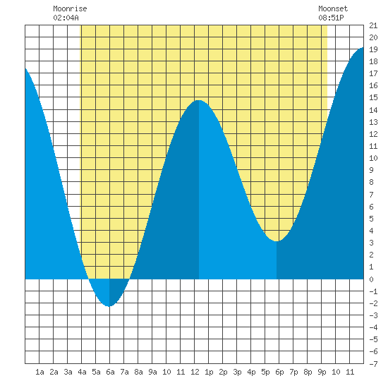Davis River entrance tide chart for Saturday, June 13, 2026