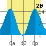 Davis River entrance tide chart for Saturday, June 20, 2026
