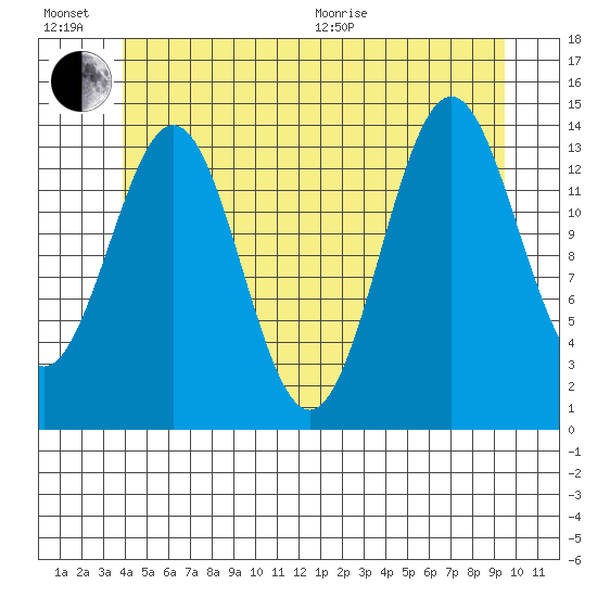 Davis River entrance tide chart for Sunday, June 21, 2026