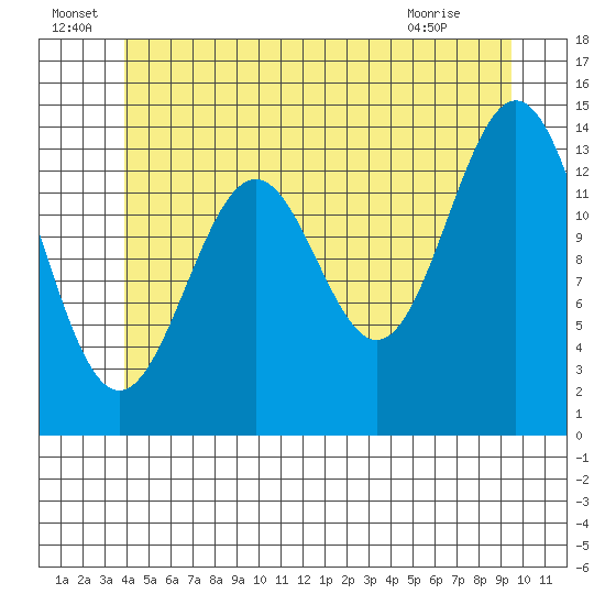 Davis River entrance tide chart for Wednesday, June 24, 2026
