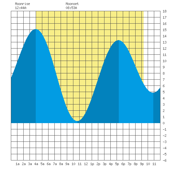 Davis River entrance tide chart for Friday, June 5, 2026