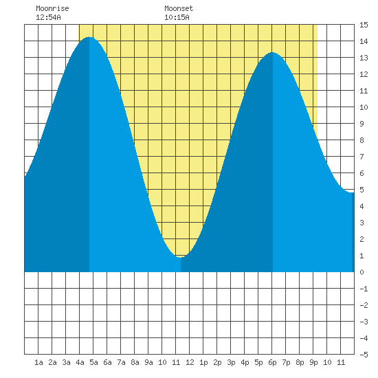 Davis River entrance tide chart for Saturday, June 6, 2026