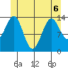 Davis River entrance tide chart for Saturday, June 6, 2026