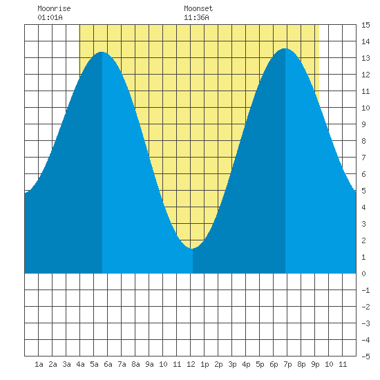 Davis River entrance tide chart for Sunday, June 7, 2026