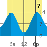 Davis River entrance tide chart for Sunday, June 7, 2026
