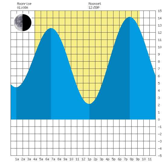 Davis River entrance tide chart for Monday, June 8, 2026