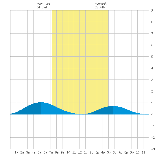 Davis Slough tide chart for Sunday, January 10, 2021