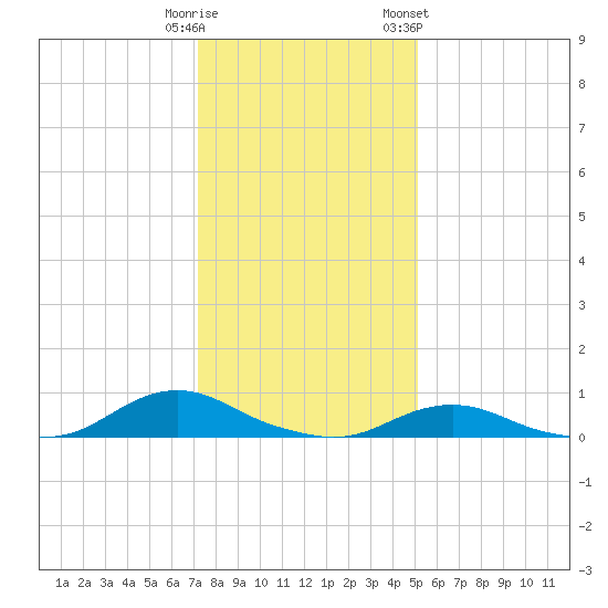 Davis Slough tide chart for Monday, January 11, 2021