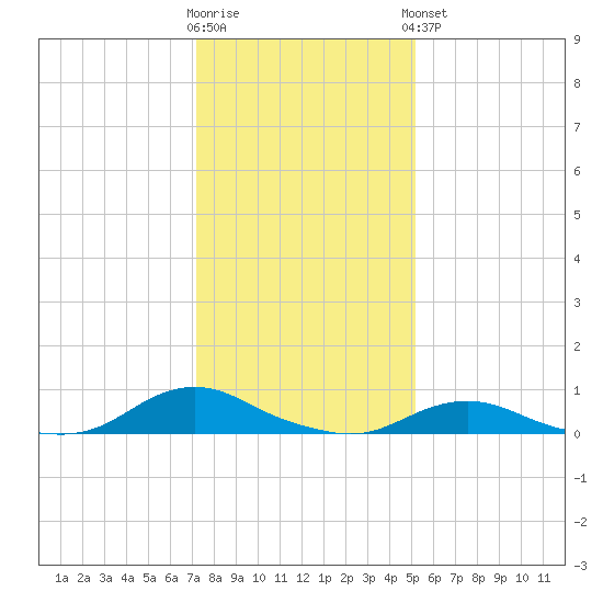 Davis Slough tide chart for Tuesday, January 12, 2021