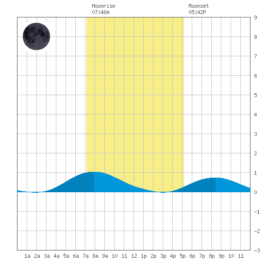 Davis Slough tide chart for Wednesday, January 13, 2021
