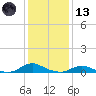 Davis Slough tide chart for Wednesday, January 13, 2021