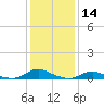 Davis Slough tide chart for Thursday, January 14, 2021