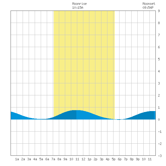 Davis Slough tide chart for Sunday, January 17, 2021