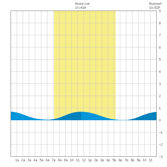 Davis Slough tide chart for Monday, January 18, 2021