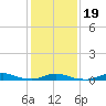 Davis Slough tide chart for Tuesday, January 19, 2021