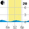 Davis Slough tide chart for Wednesday, January 20, 2021